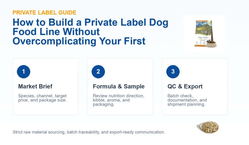 How to Build a Private Label Dog Food Line Without Overcomplicating Your First Order manufacturing workflow illustration