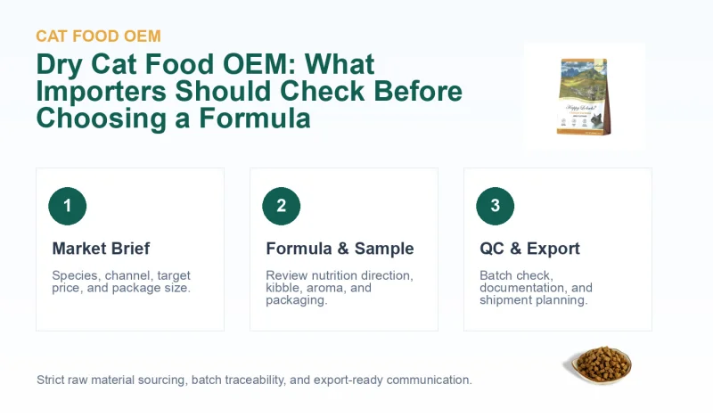 Dry Cat Food OEM: What Importers Should Check Before Choosing a Formula manufacturing workflow illustration