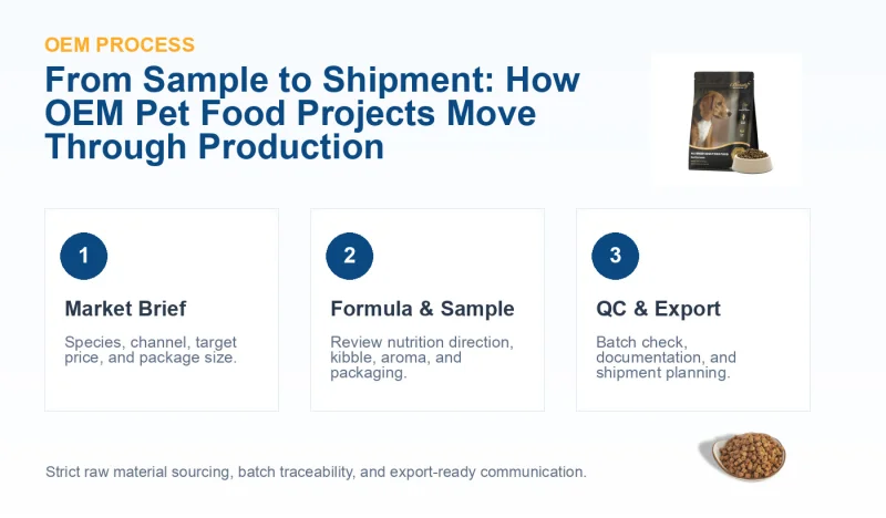 From Sample to Shipment: How OEM Pet Food Projects Move Through Production manufacturing workflow illustration